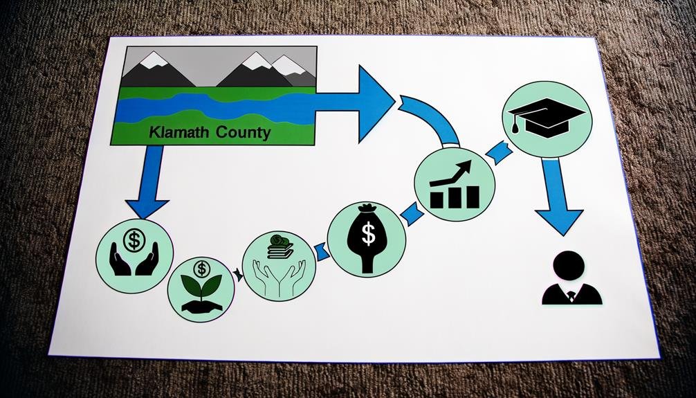 klamath aid program details